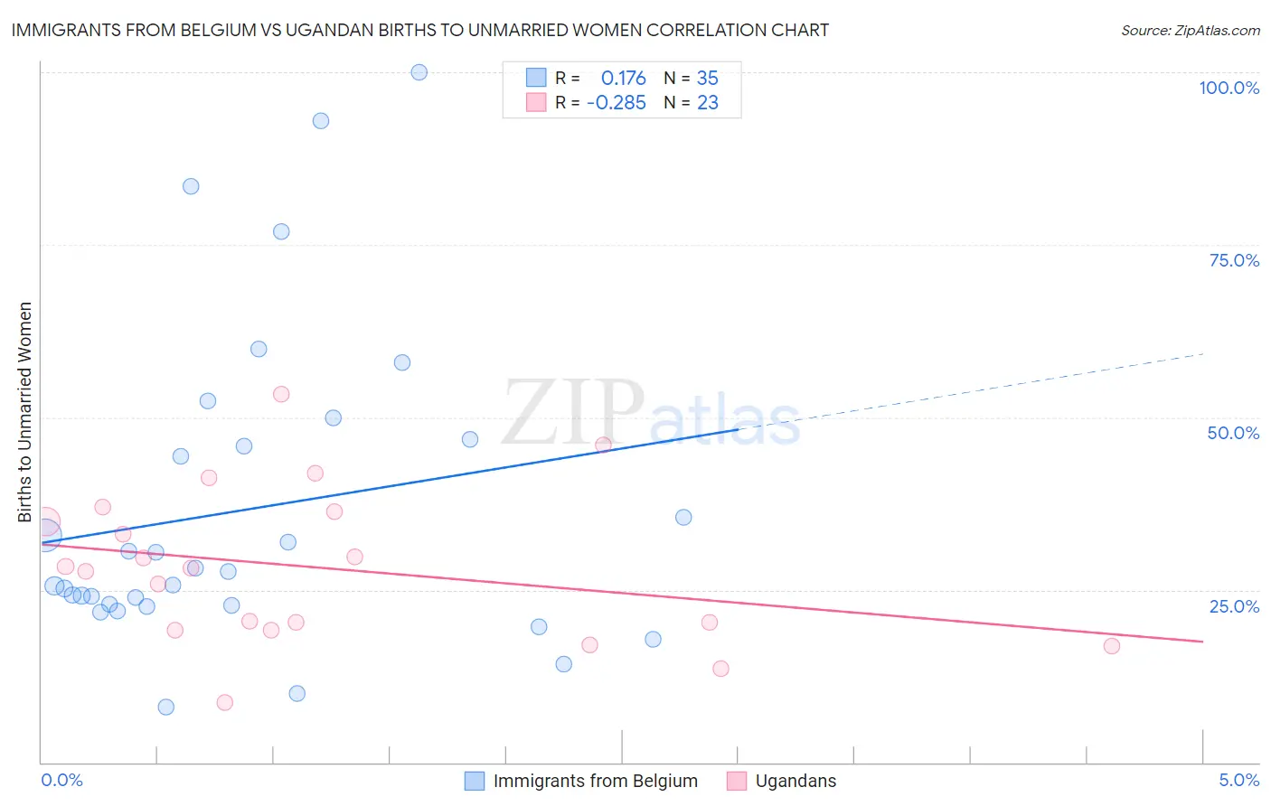 Immigrants from Belgium vs Ugandan Births to Unmarried Women