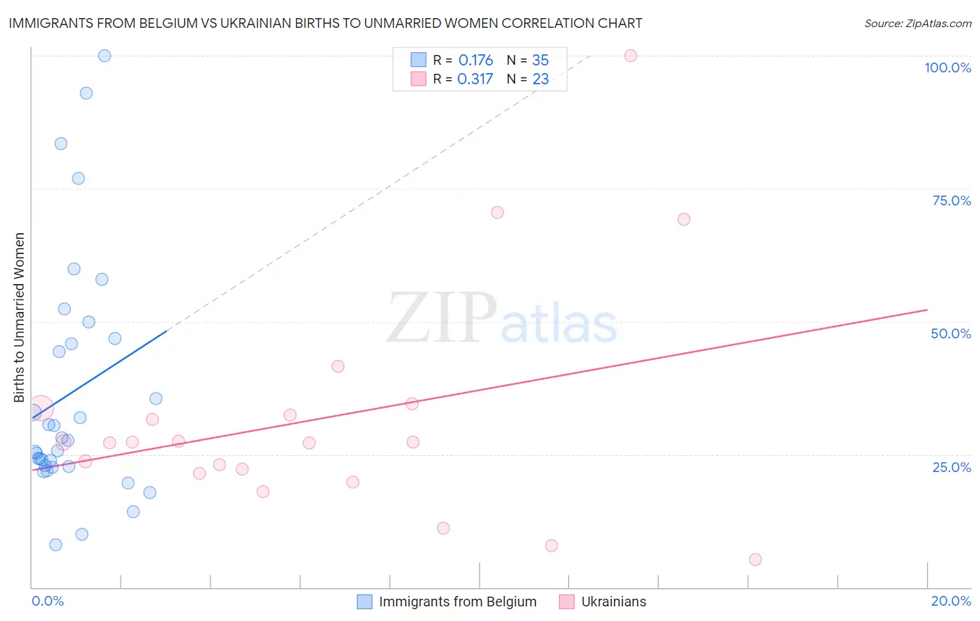 Immigrants from Belgium vs Ukrainian Births to Unmarried Women