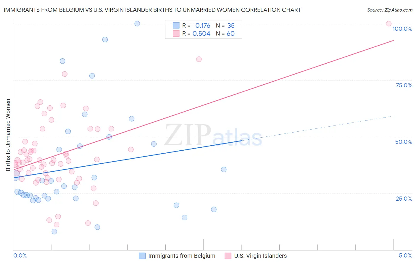 Immigrants from Belgium vs U.S. Virgin Islander Births to Unmarried Women