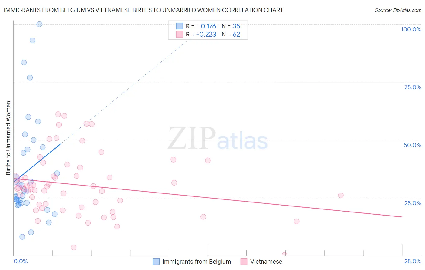 Immigrants from Belgium vs Vietnamese Births to Unmarried Women