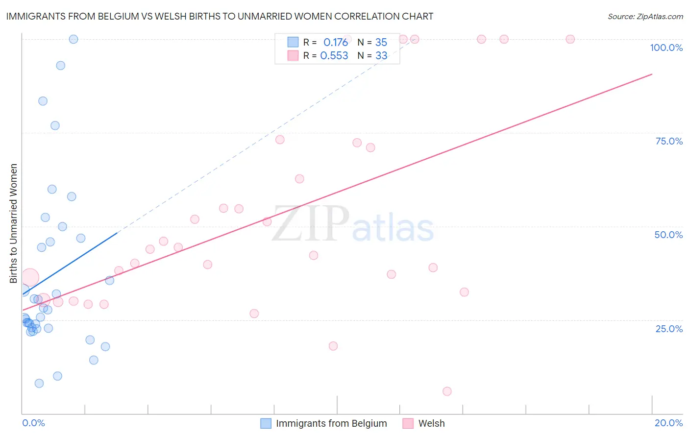 Immigrants from Belgium vs Welsh Births to Unmarried Women