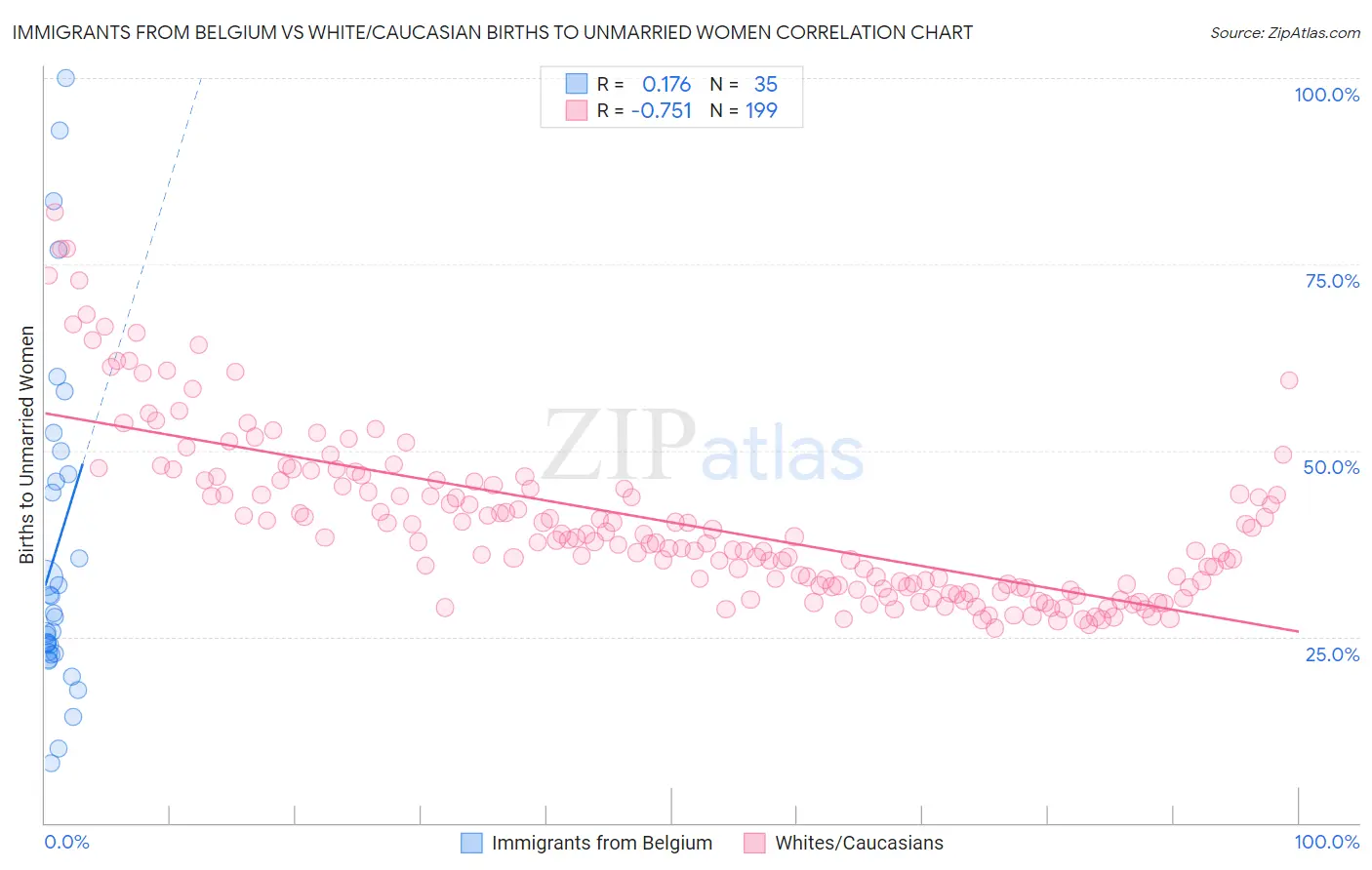 Immigrants from Belgium vs White/Caucasian Births to Unmarried Women