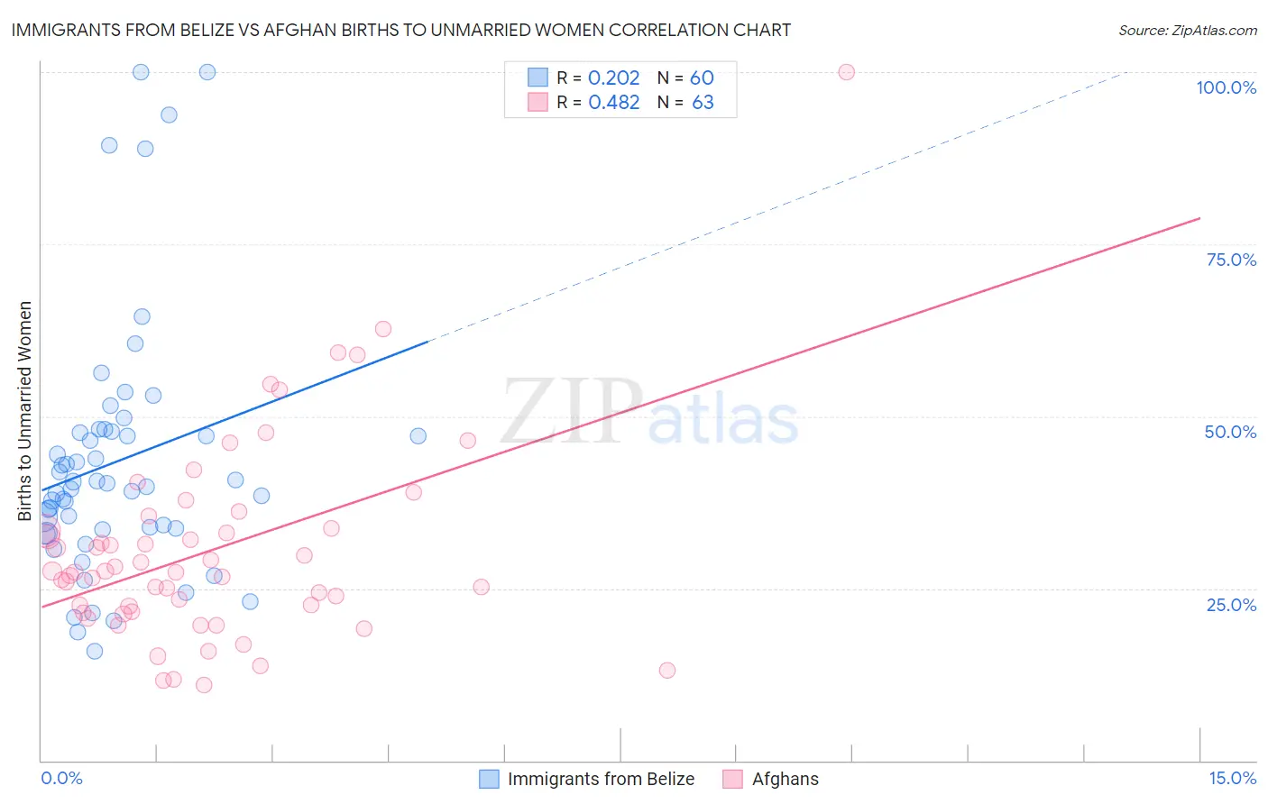 Immigrants from Belize vs Afghan Births to Unmarried Women