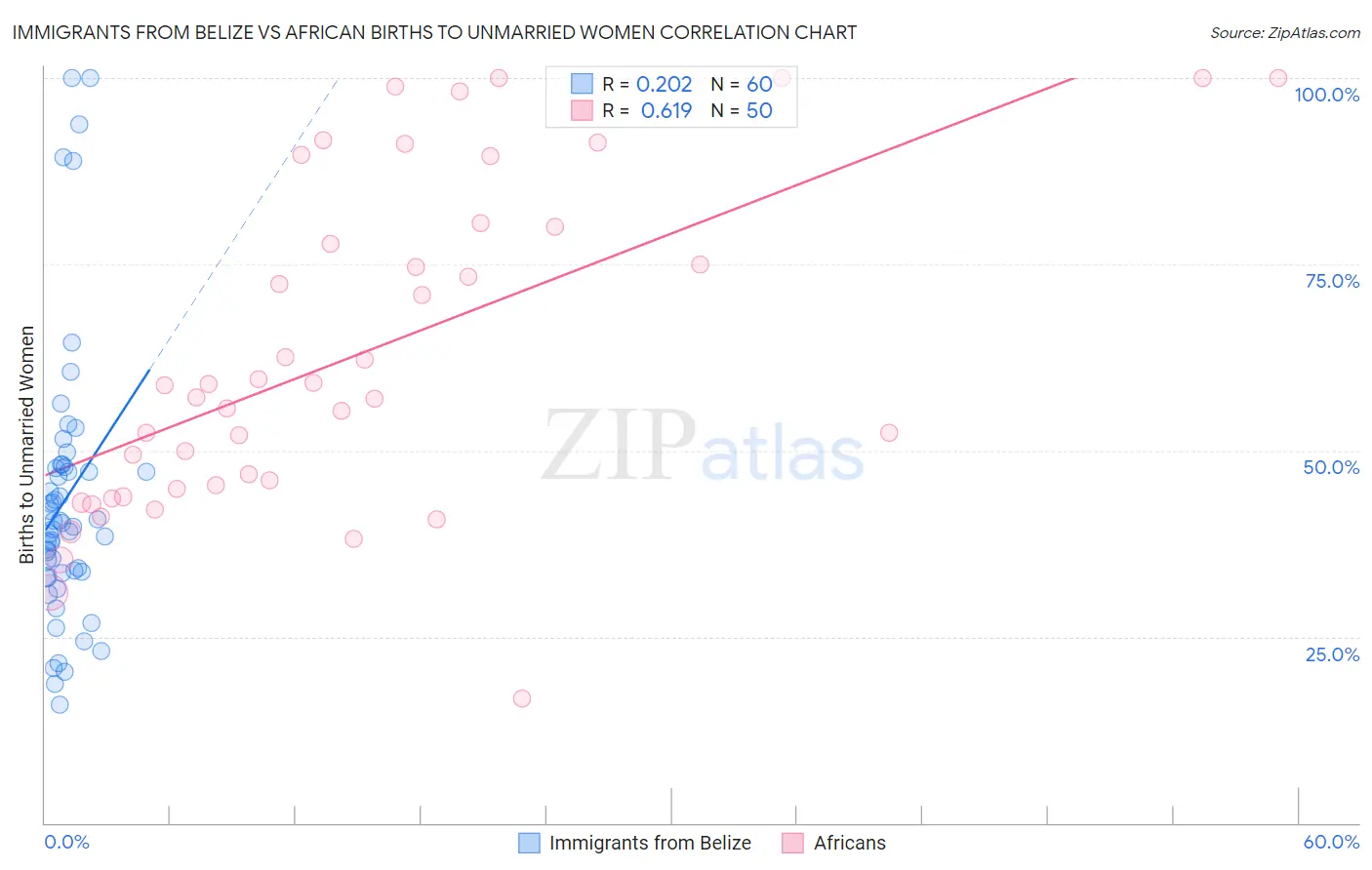 Immigrants from Belize vs African Births to Unmarried Women