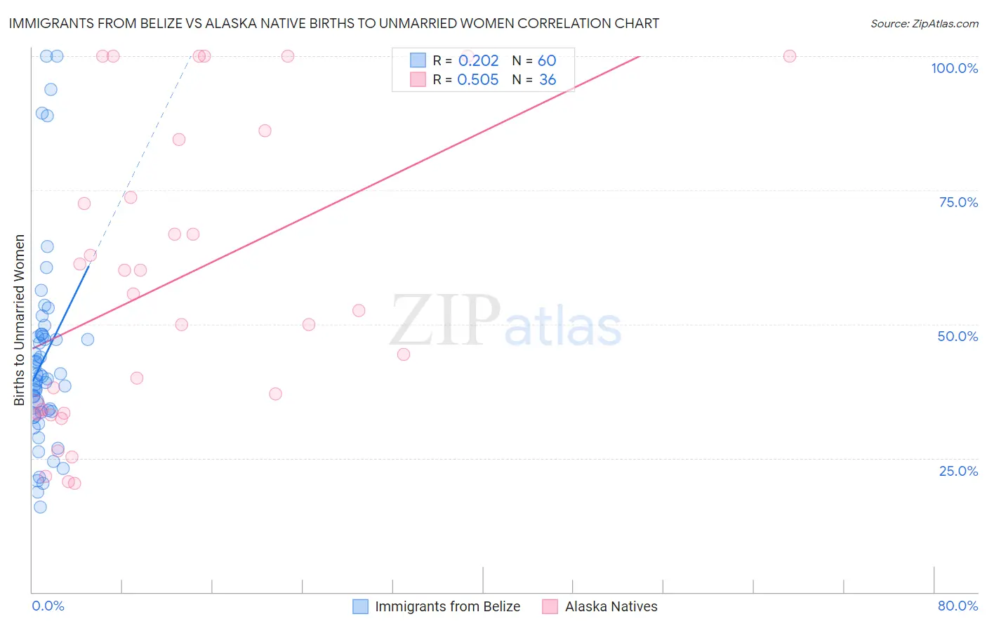 Immigrants from Belize vs Alaska Native Births to Unmarried Women