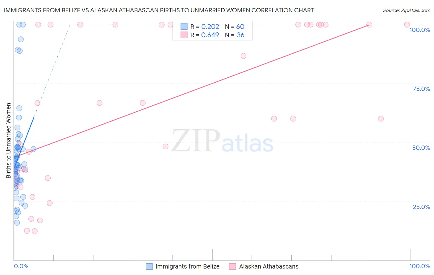 Immigrants from Belize vs Alaskan Athabascan Births to Unmarried Women