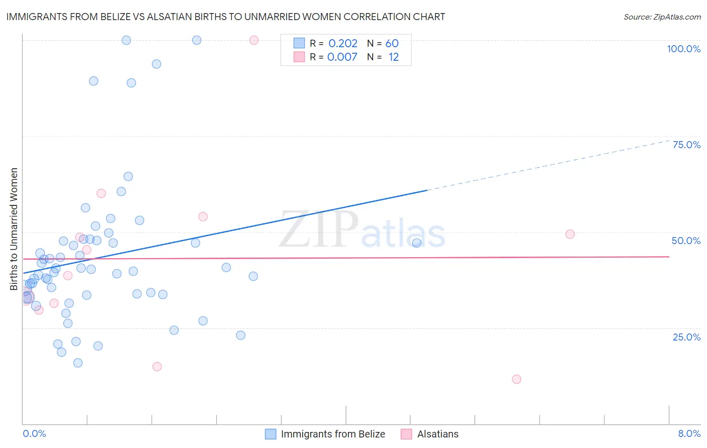 Immigrants from Belize vs Alsatian Births to Unmarried Women