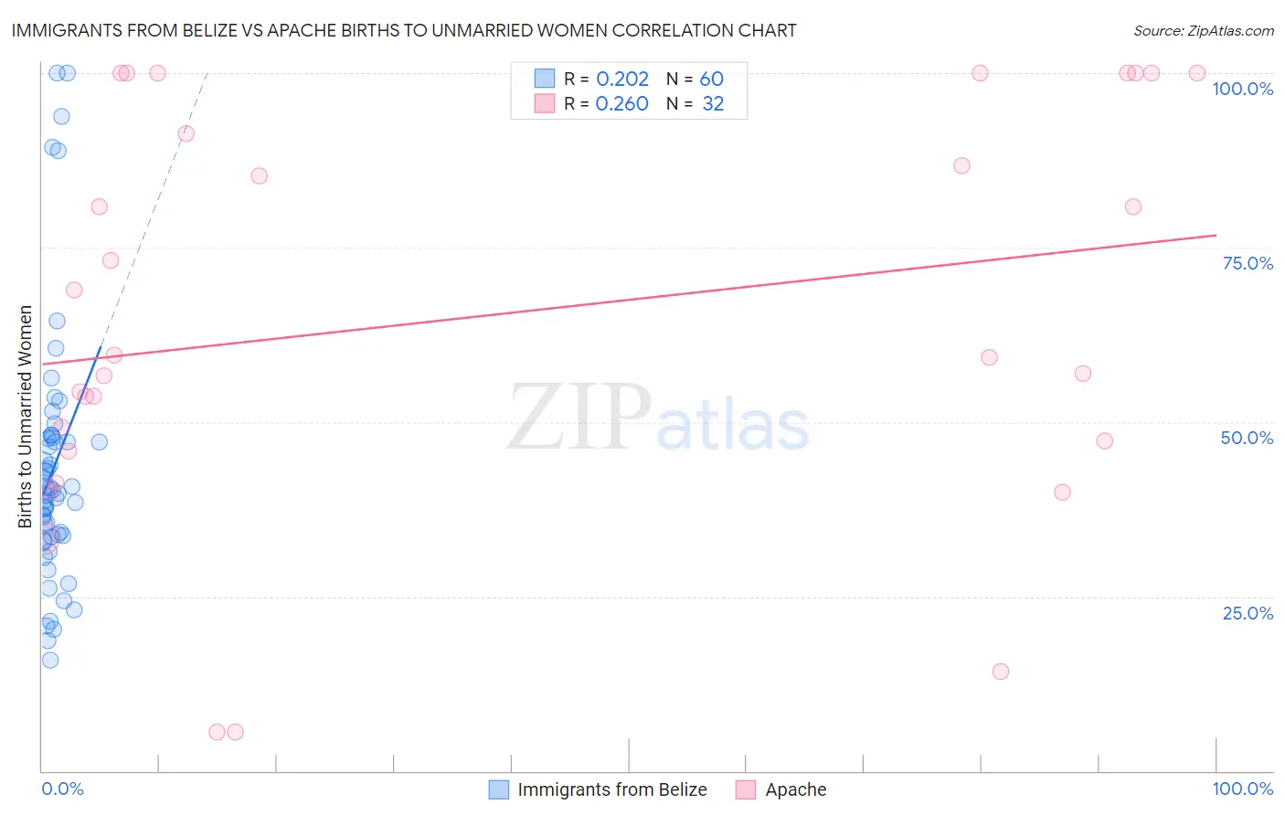 Immigrants from Belize vs Apache Births to Unmarried Women