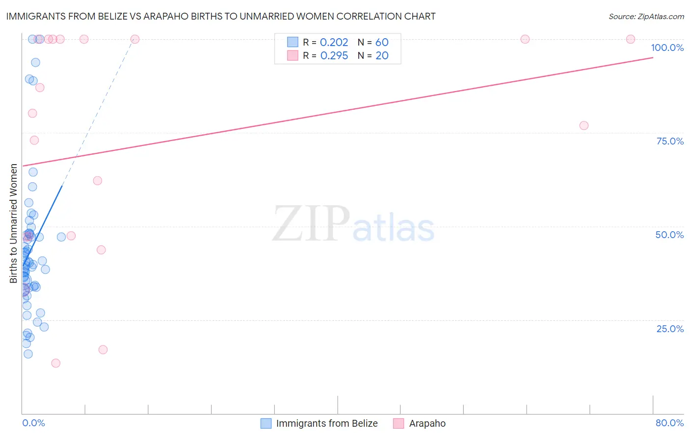 Immigrants from Belize vs Arapaho Births to Unmarried Women