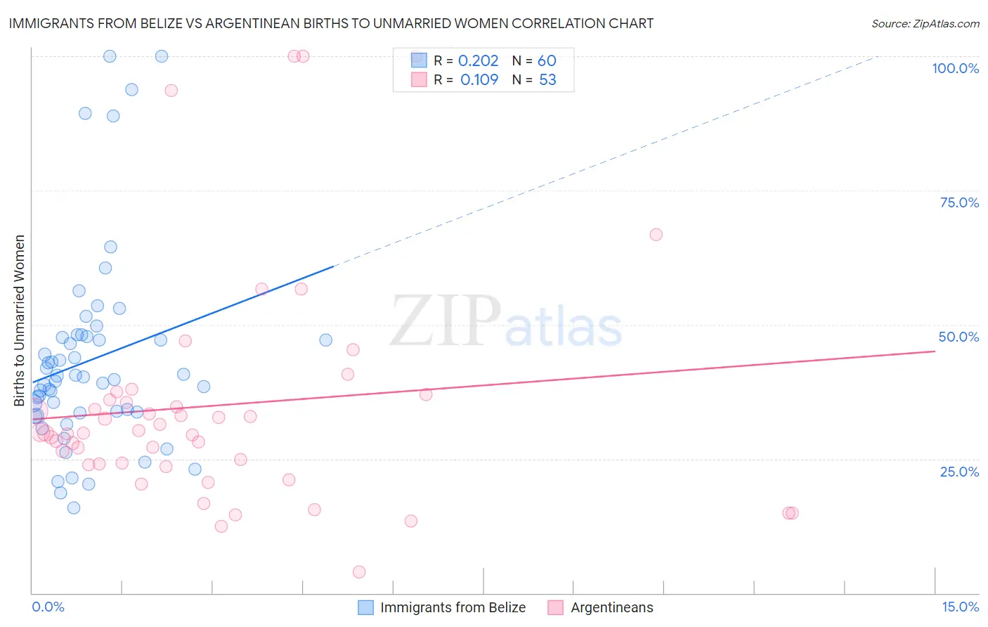 Immigrants from Belize vs Argentinean Births to Unmarried Women