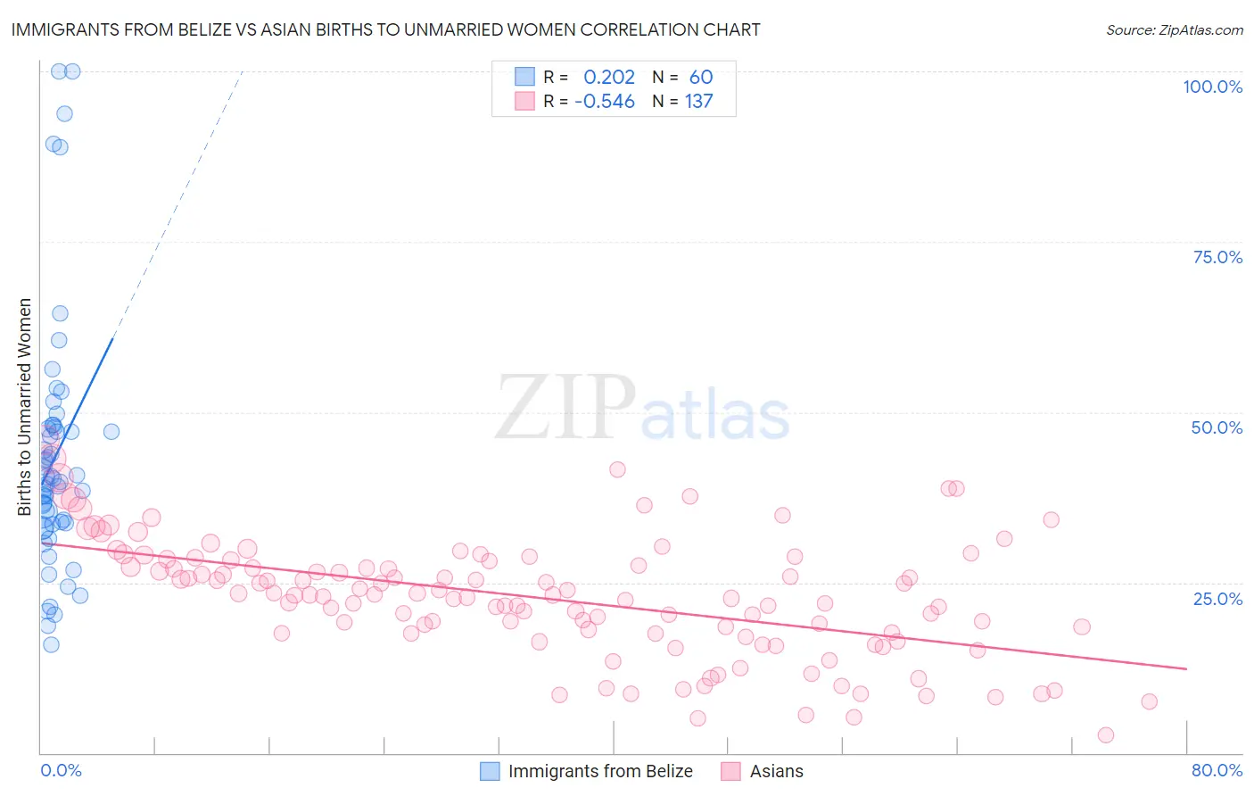 Immigrants from Belize vs Asian Births to Unmarried Women