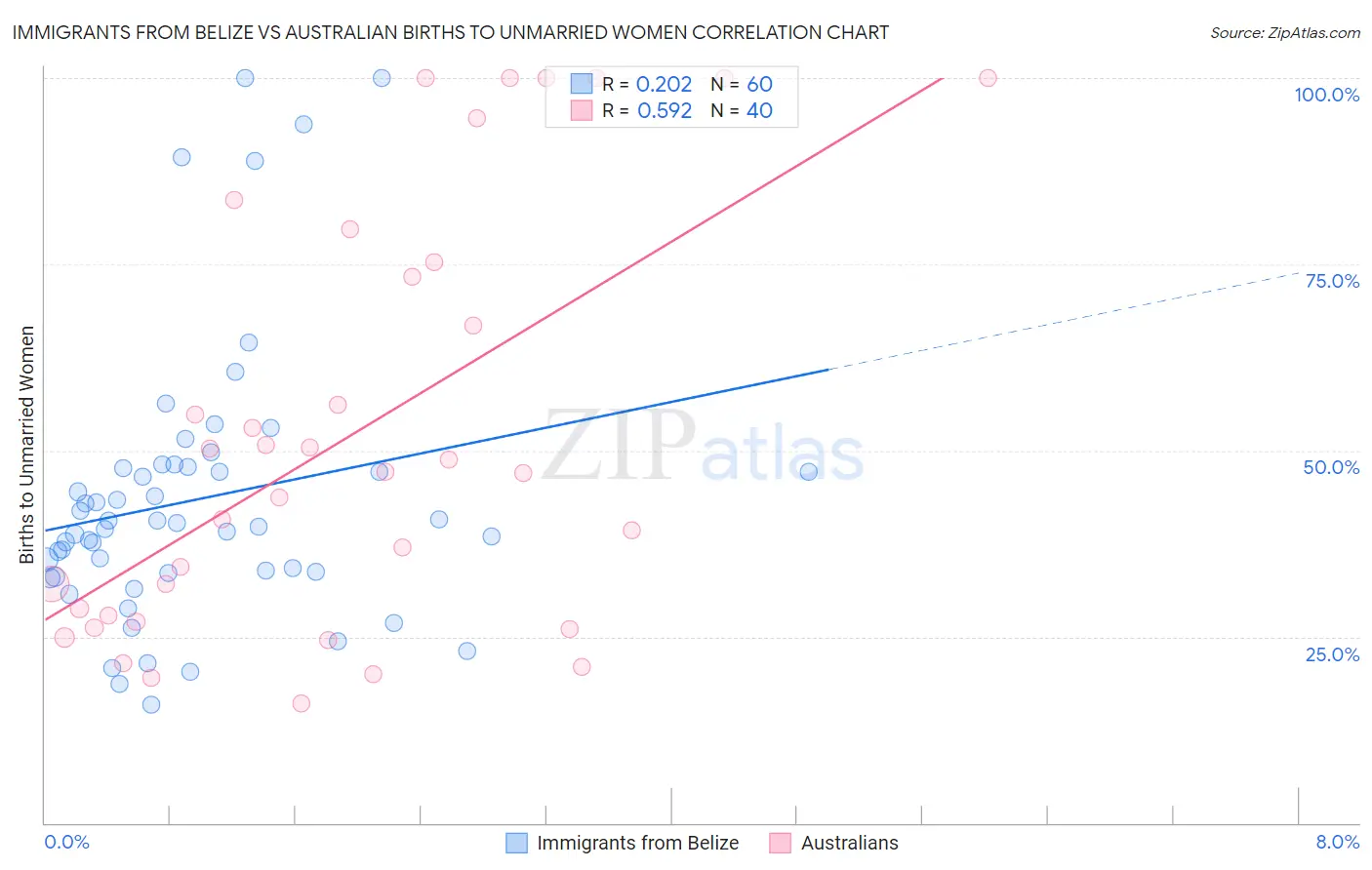 Immigrants from Belize vs Australian Births to Unmarried Women