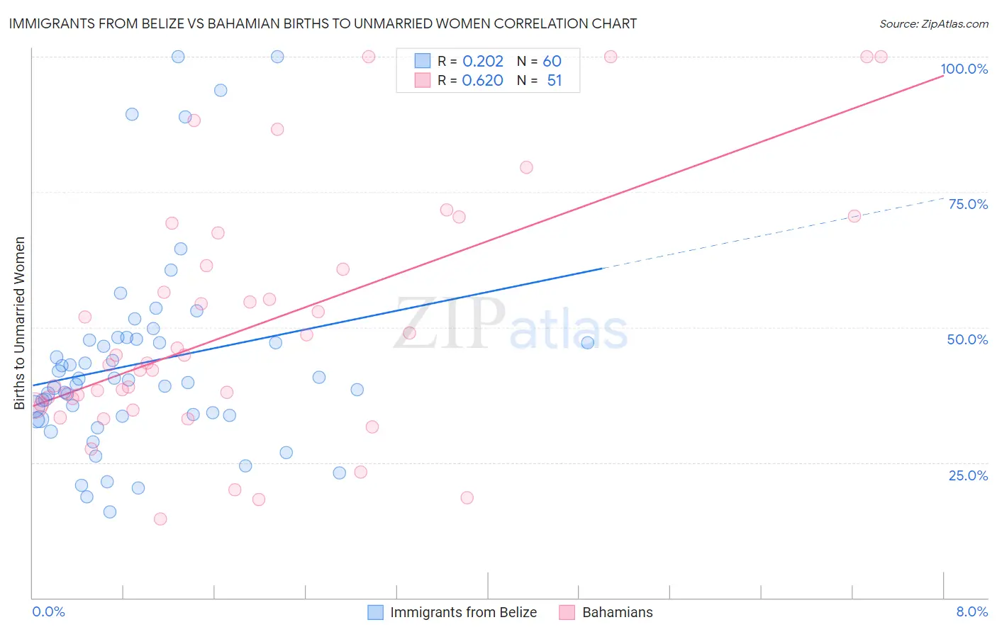 Immigrants from Belize vs Bahamian Births to Unmarried Women