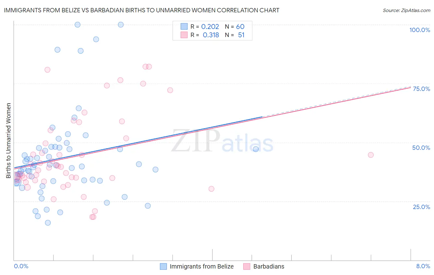Immigrants from Belize vs Barbadian Births to Unmarried Women