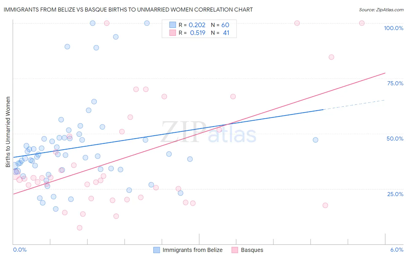 Immigrants from Belize vs Basque Births to Unmarried Women