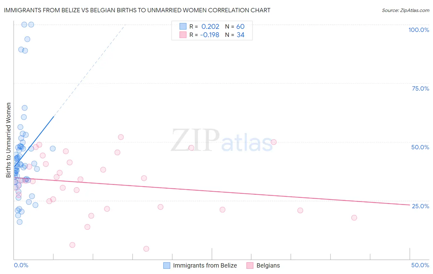 Immigrants from Belize vs Belgian Births to Unmarried Women