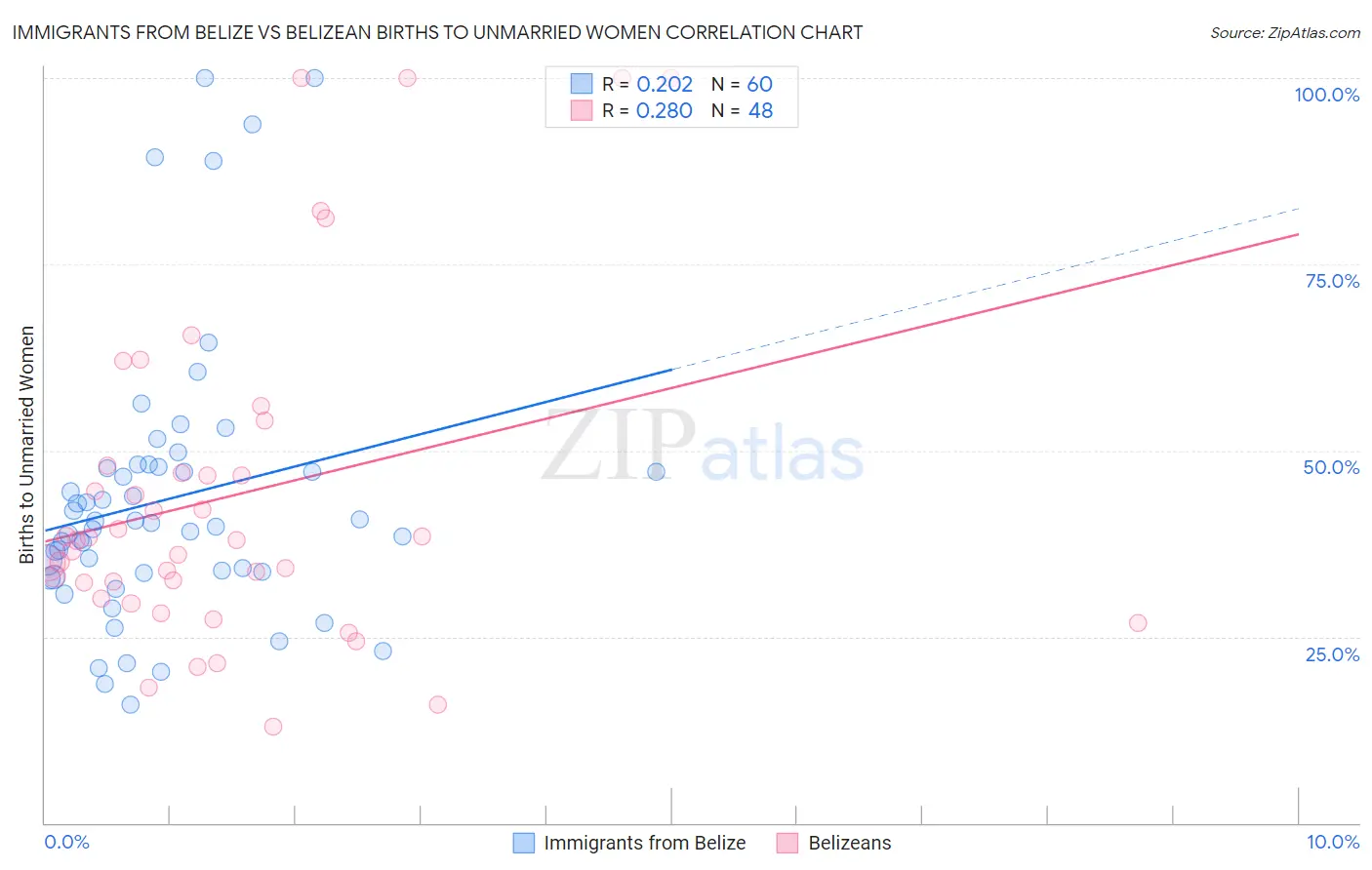 Immigrants from Belize vs Belizean Births to Unmarried Women