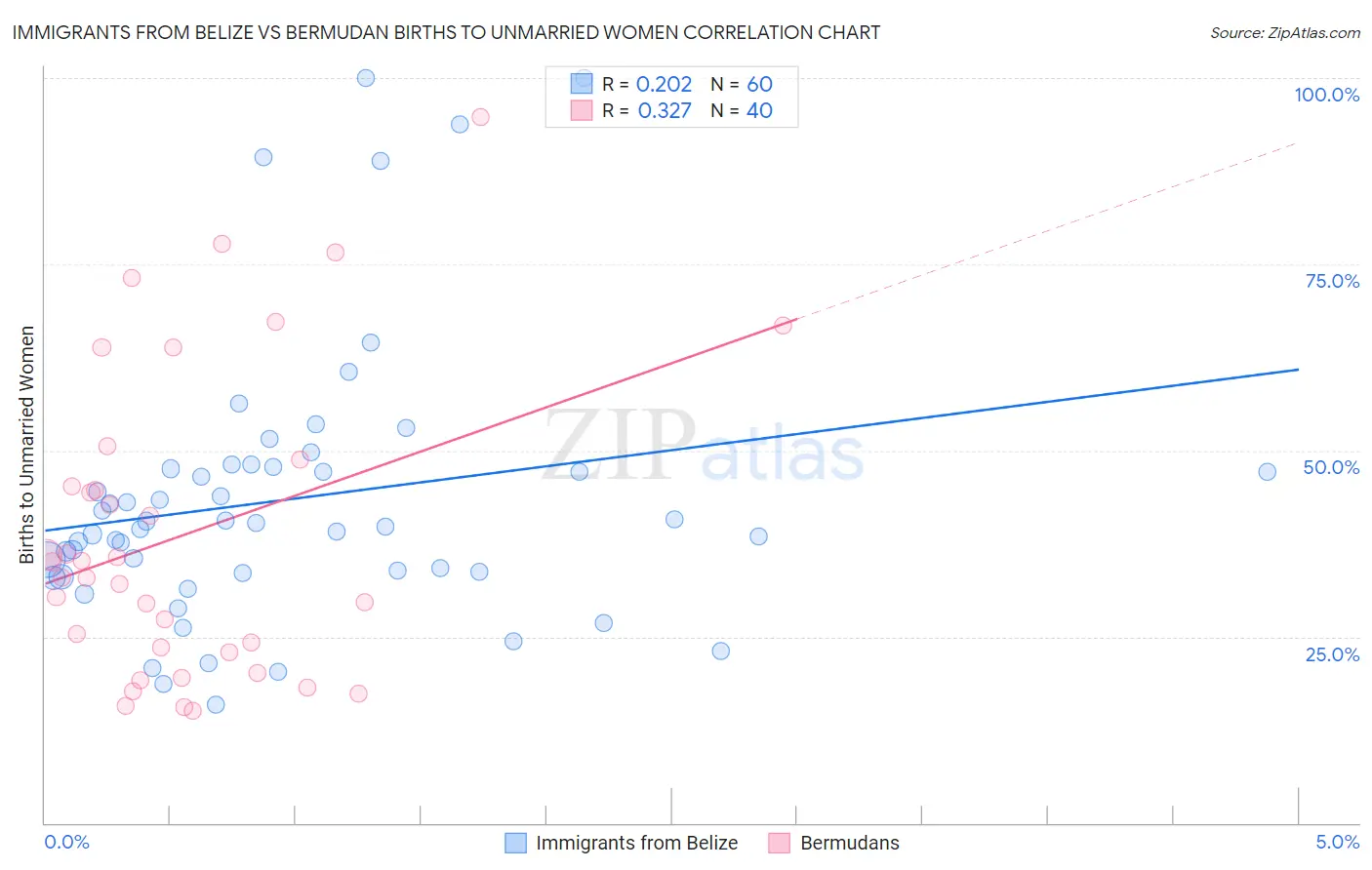 Immigrants from Belize vs Bermudan Births to Unmarried Women