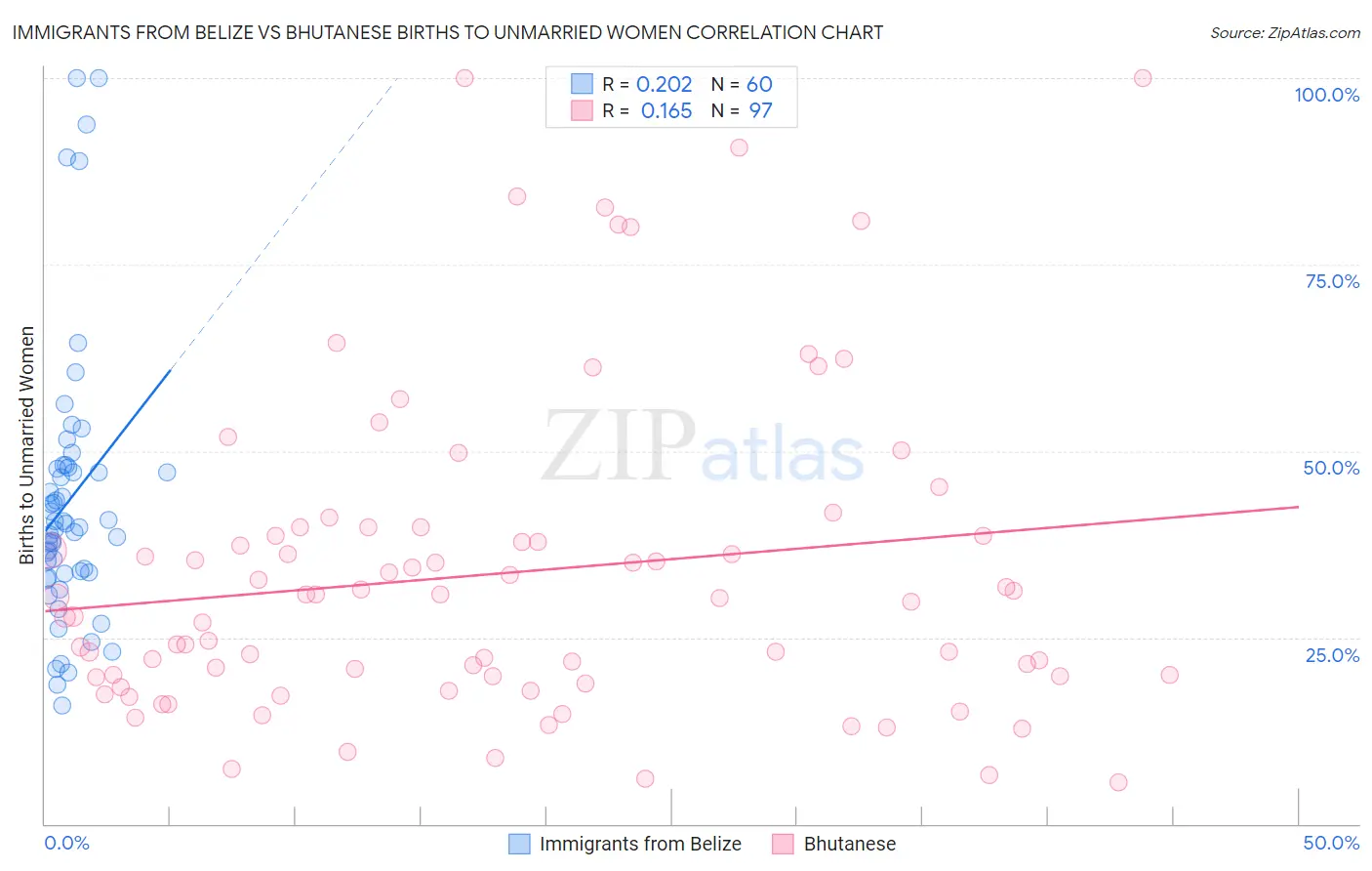 Immigrants from Belize vs Bhutanese Births to Unmarried Women