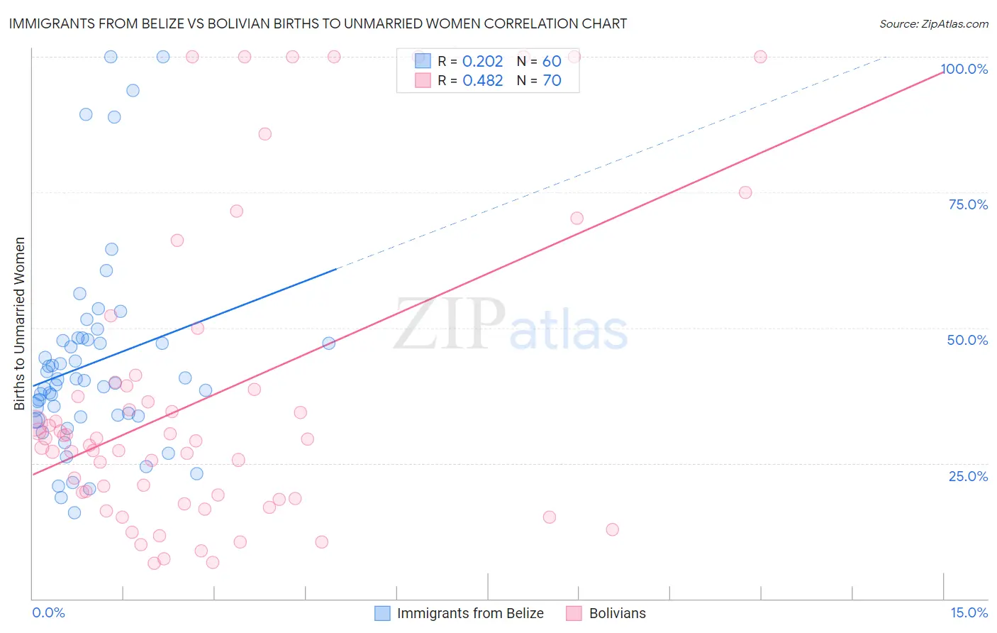 Immigrants from Belize vs Bolivian Births to Unmarried Women