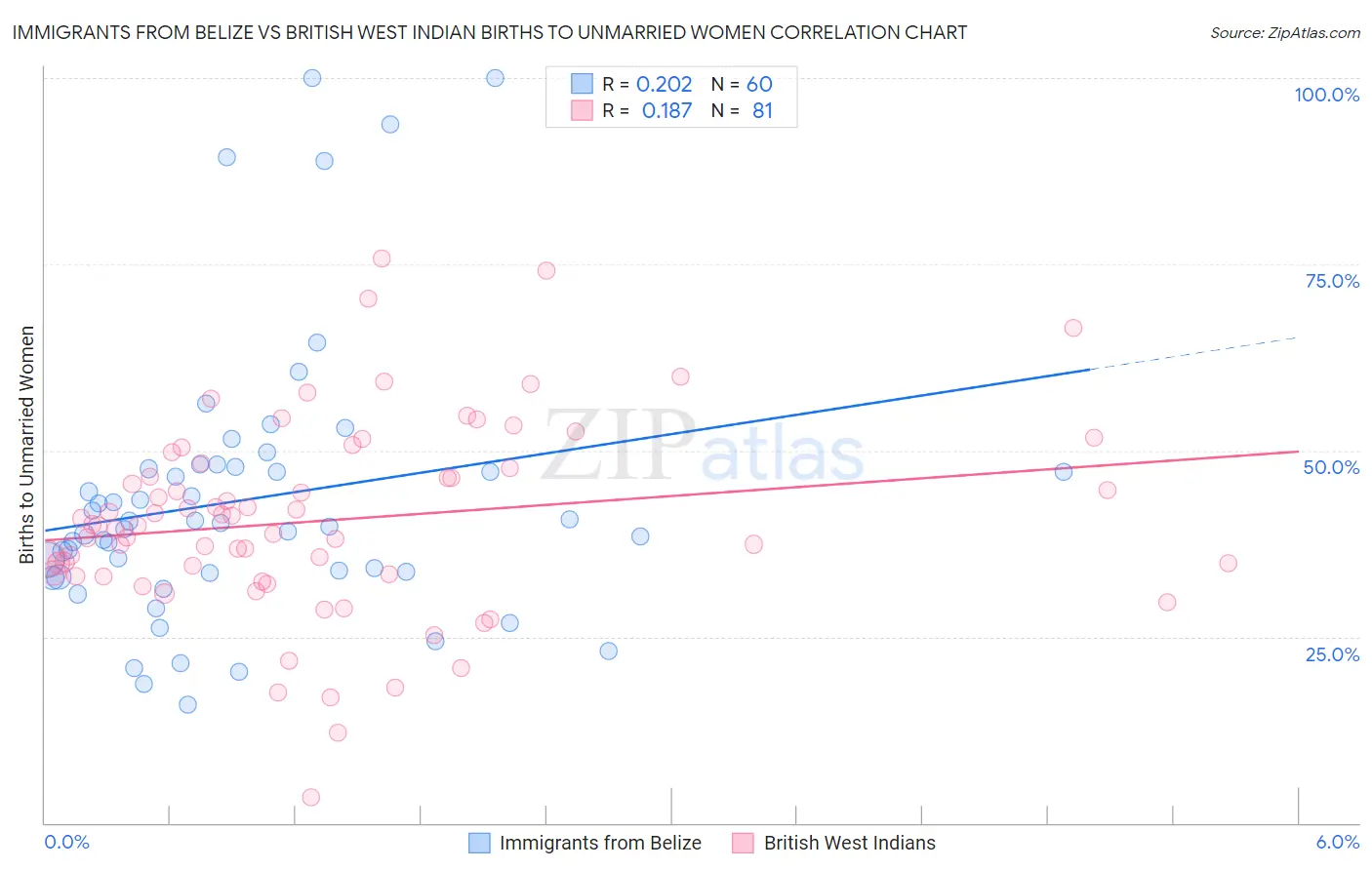 Immigrants from Belize vs British West Indian Births to Unmarried Women
