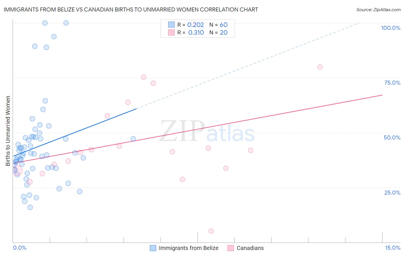 Immigrants from Belize vs Canadian Births to Unmarried Women