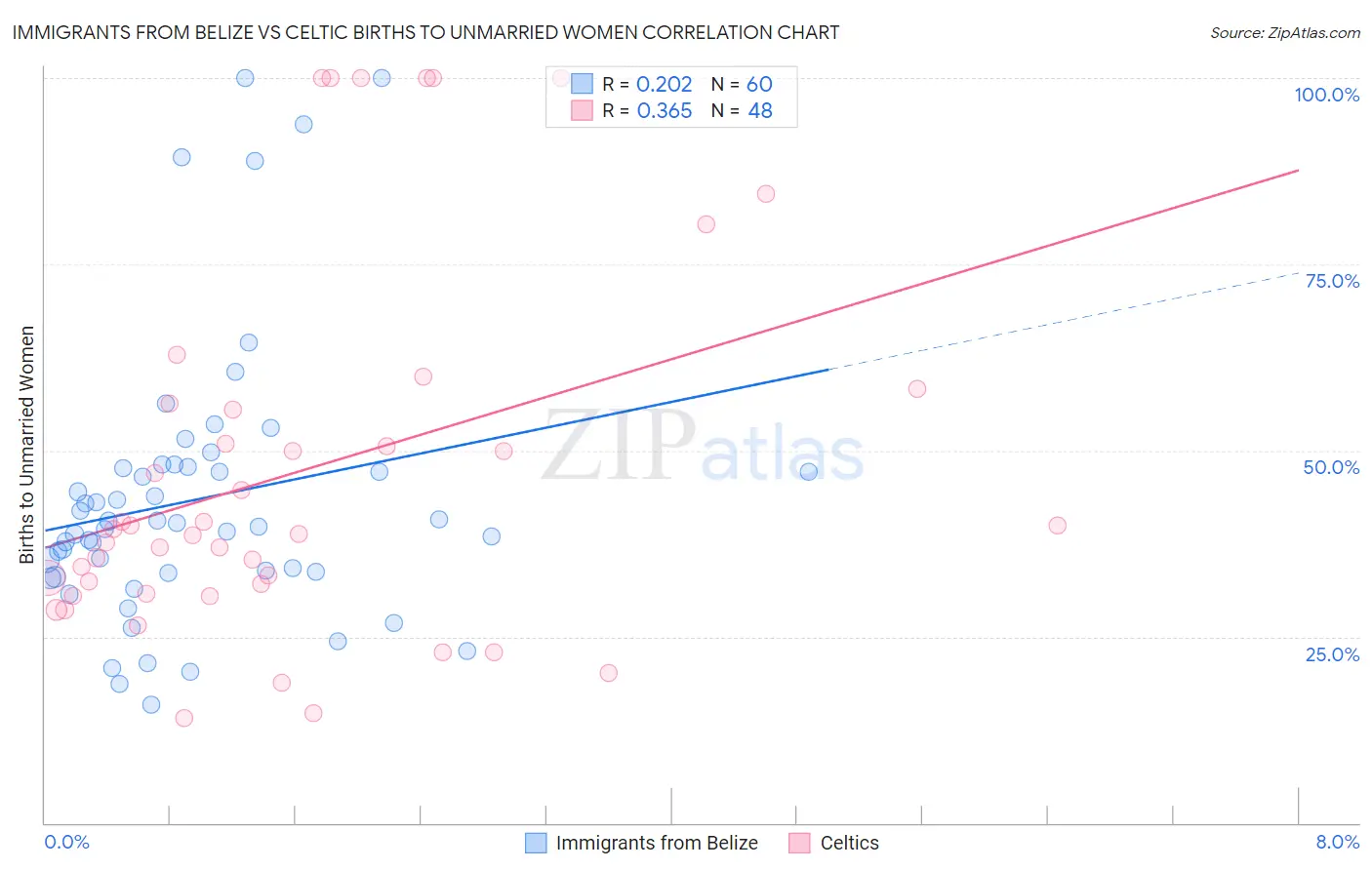 Immigrants from Belize vs Celtic Births to Unmarried Women