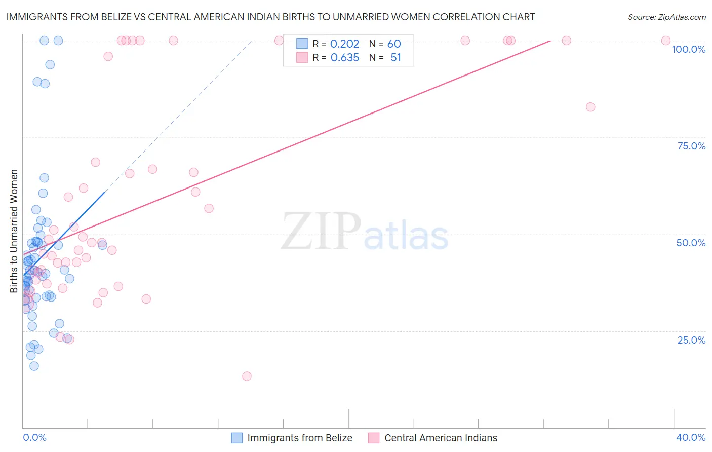 Immigrants from Belize vs Central American Indian Births to Unmarried Women