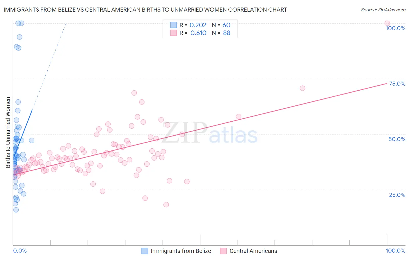 Immigrants from Belize vs Central American Births to Unmarried Women