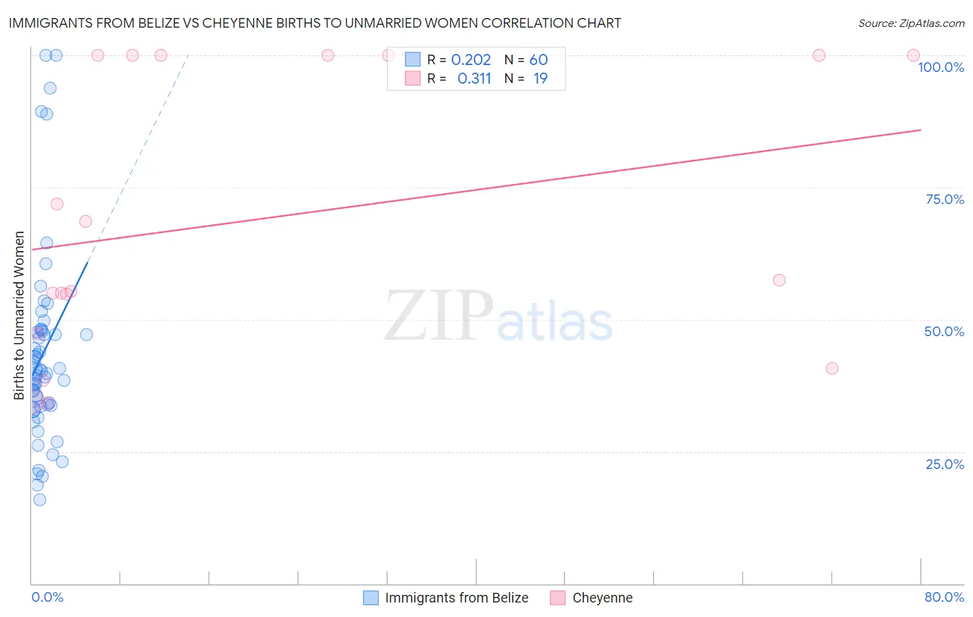 Immigrants from Belize vs Cheyenne Births to Unmarried Women