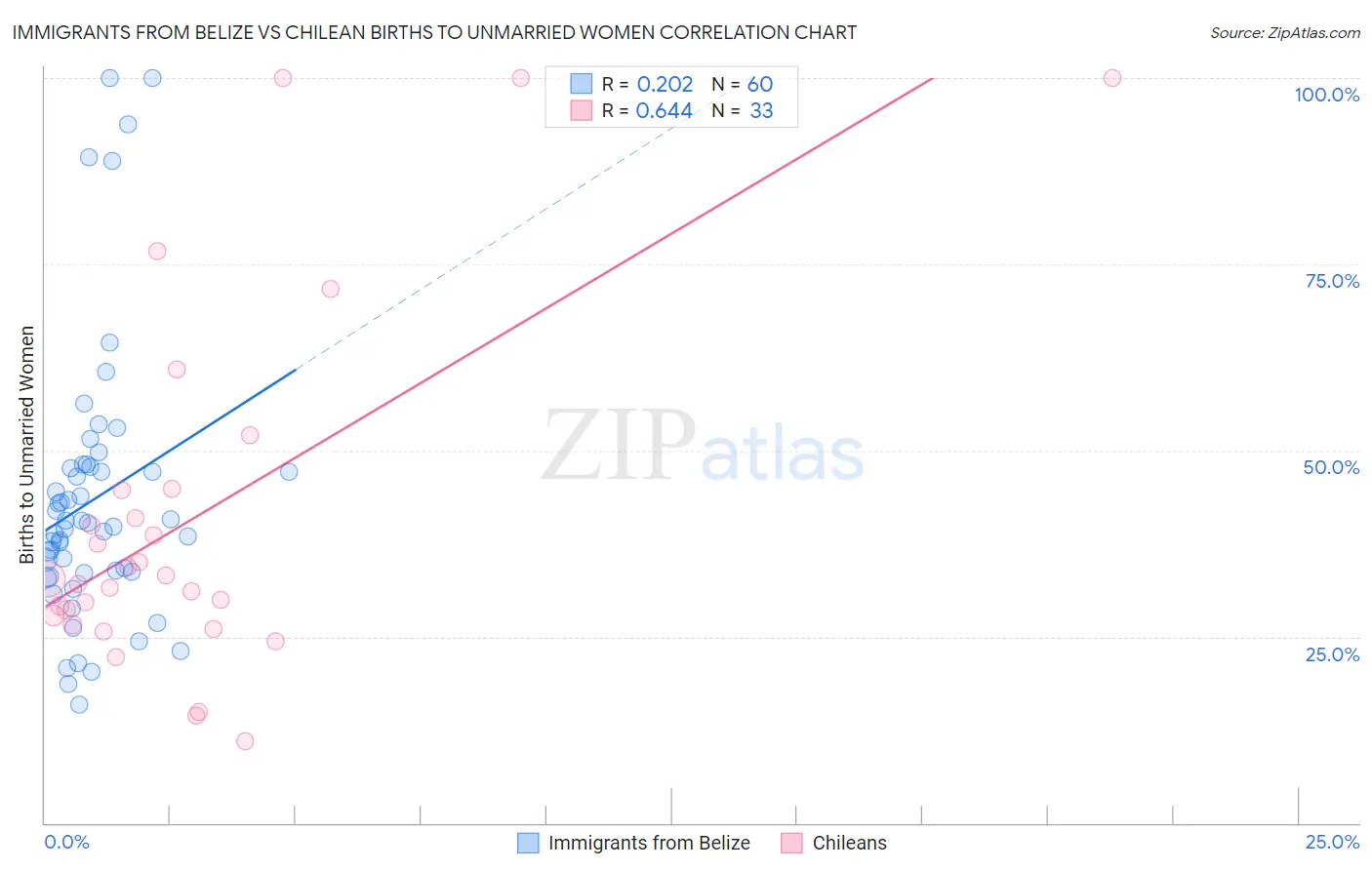 Immigrants from Belize vs Chilean Births to Unmarried Women