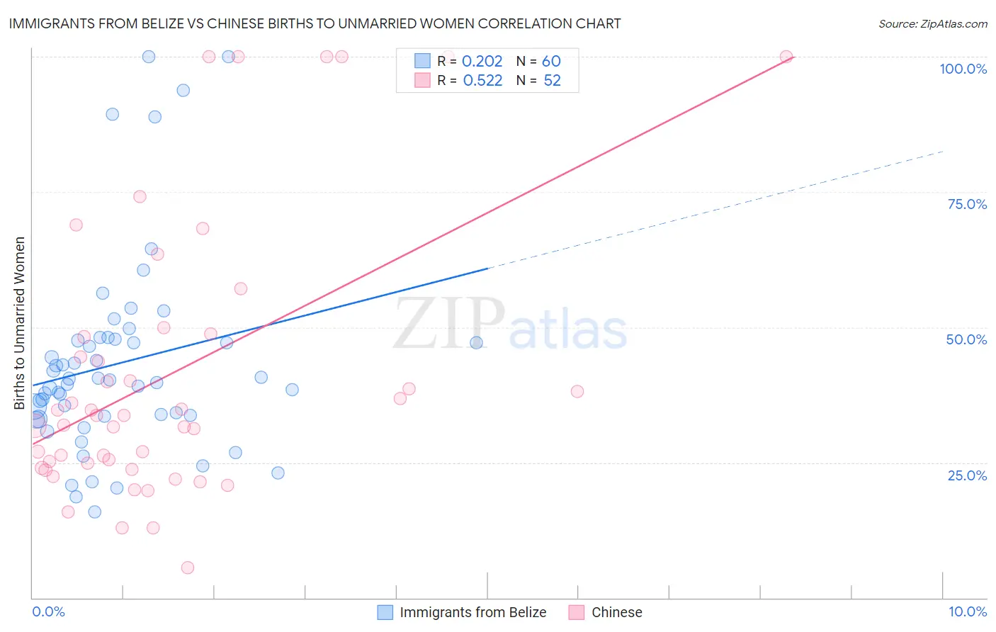 Immigrants from Belize vs Chinese Births to Unmarried Women