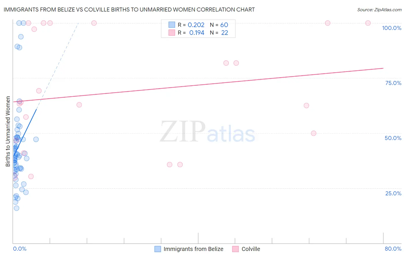 Immigrants from Belize vs Colville Births to Unmarried Women