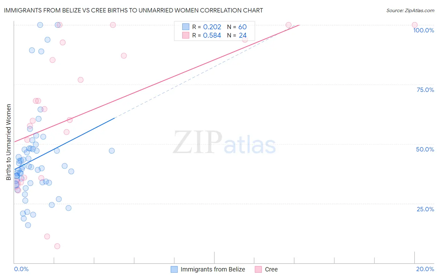 Immigrants from Belize vs Cree Births to Unmarried Women