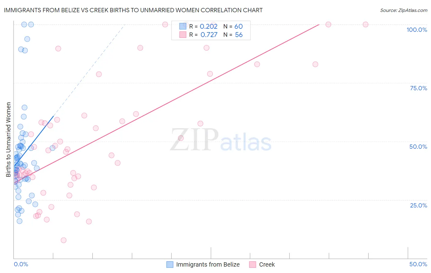 Immigrants from Belize vs Creek Births to Unmarried Women