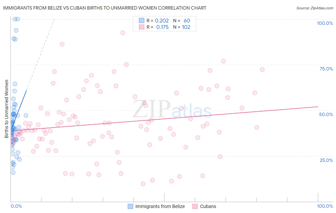 Immigrants from Belize vs Cuban Births to Unmarried Women