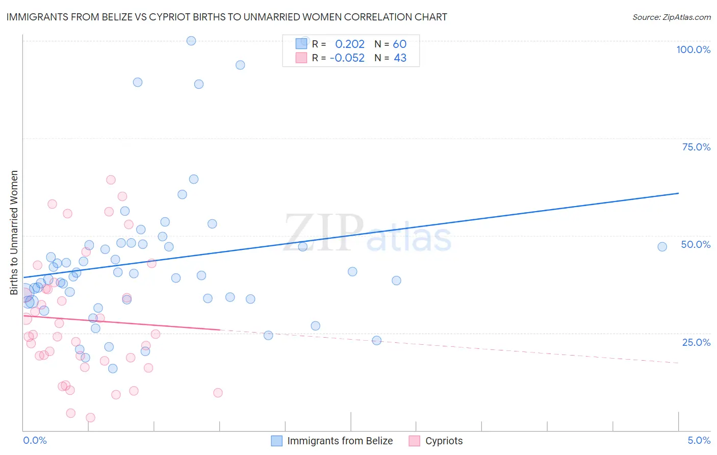 Immigrants from Belize vs Cypriot Births to Unmarried Women