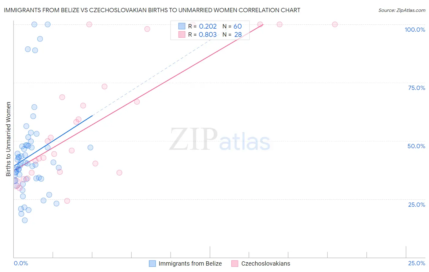 Immigrants from Belize vs Czechoslovakian Births to Unmarried Women