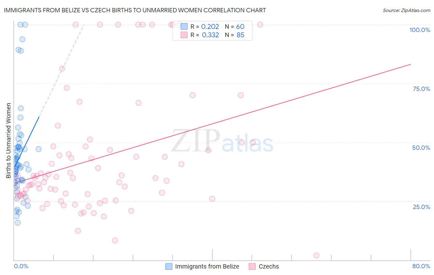 Immigrants from Belize vs Czech Births to Unmarried Women