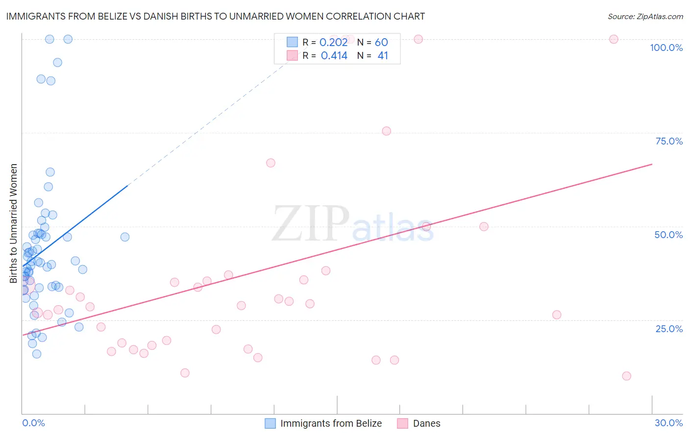 Immigrants from Belize vs Danish Births to Unmarried Women