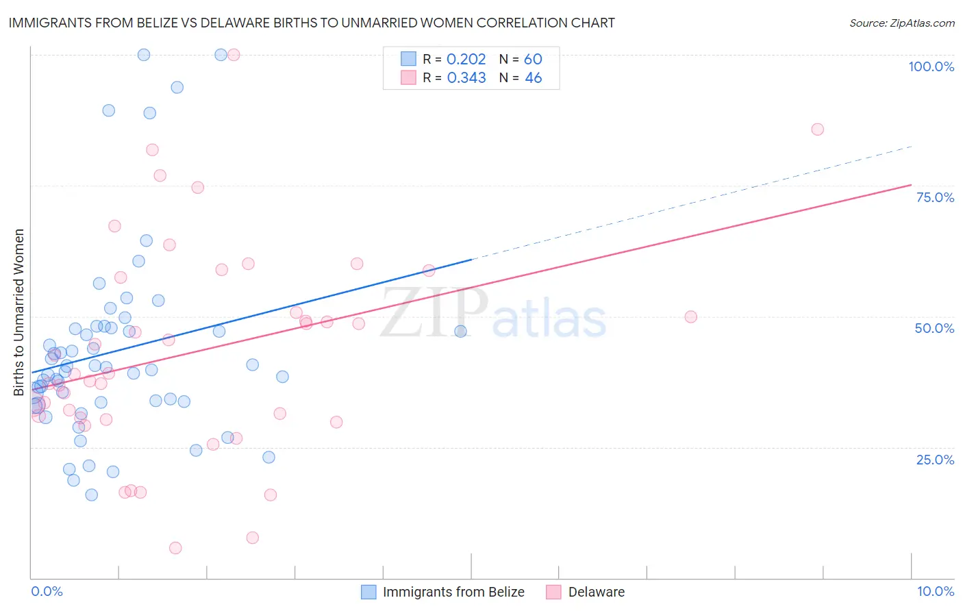 Immigrants from Belize vs Delaware Births to Unmarried Women