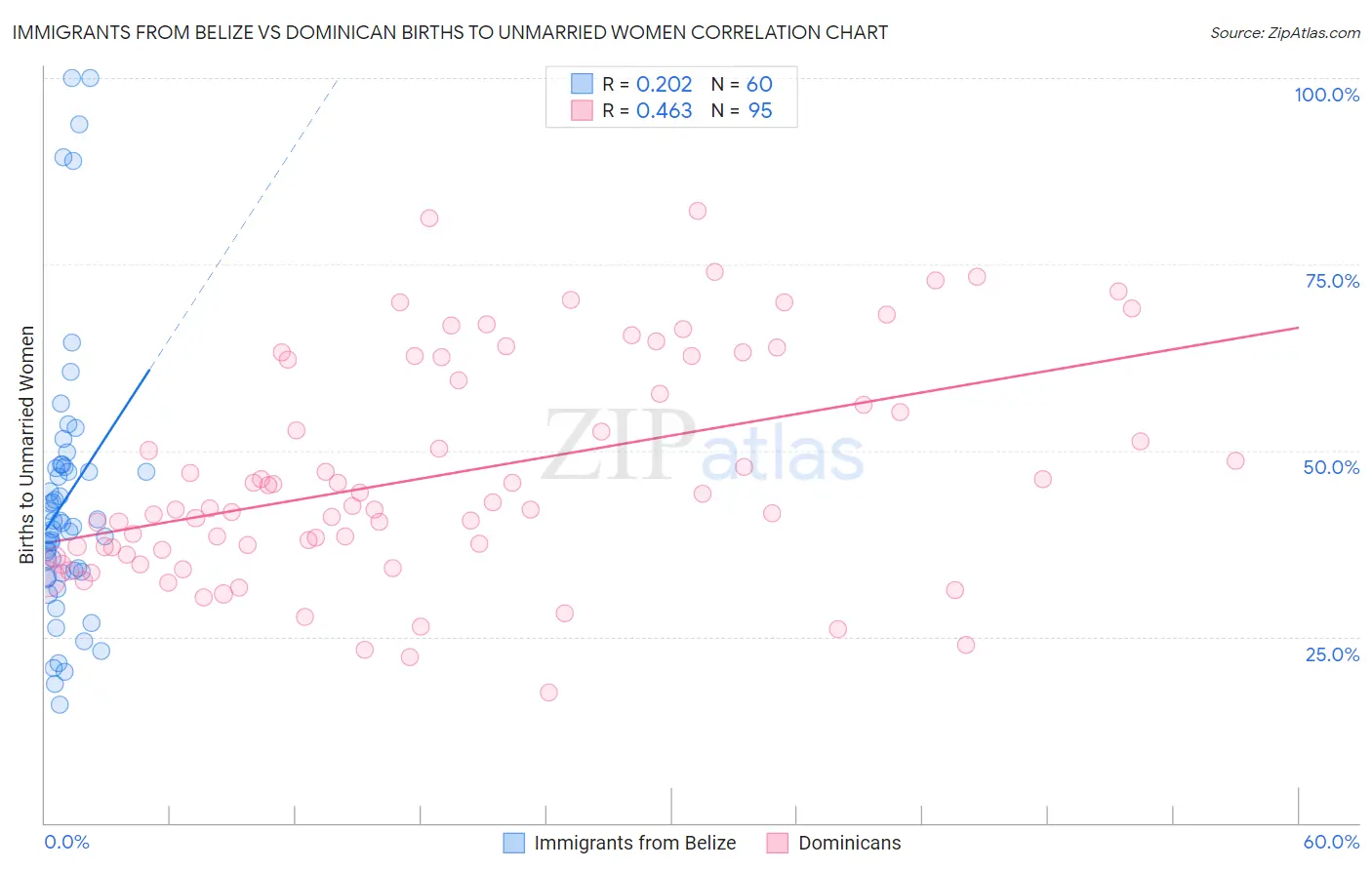 Immigrants from Belize vs Dominican Births to Unmarried Women