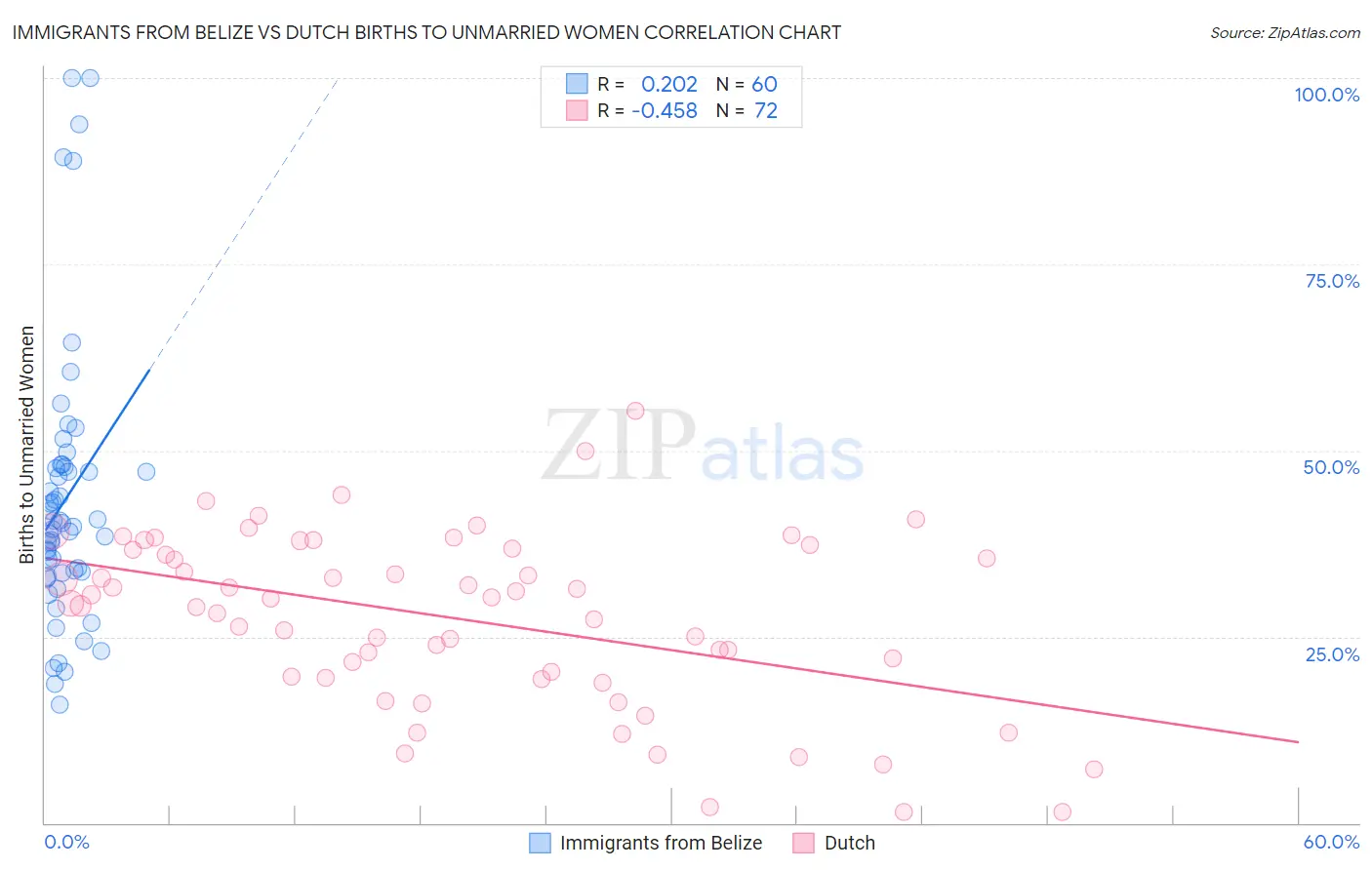 Immigrants from Belize vs Dutch Births to Unmarried Women