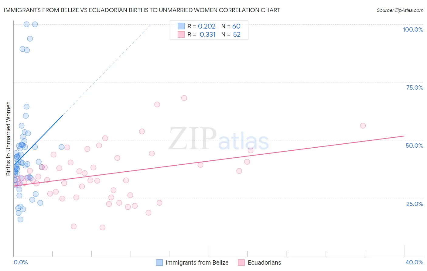 Immigrants from Belize vs Ecuadorian Births to Unmarried Women