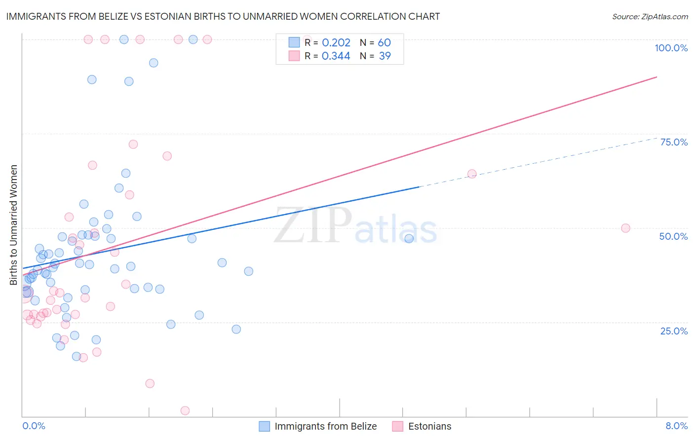 Immigrants from Belize vs Estonian Births to Unmarried Women