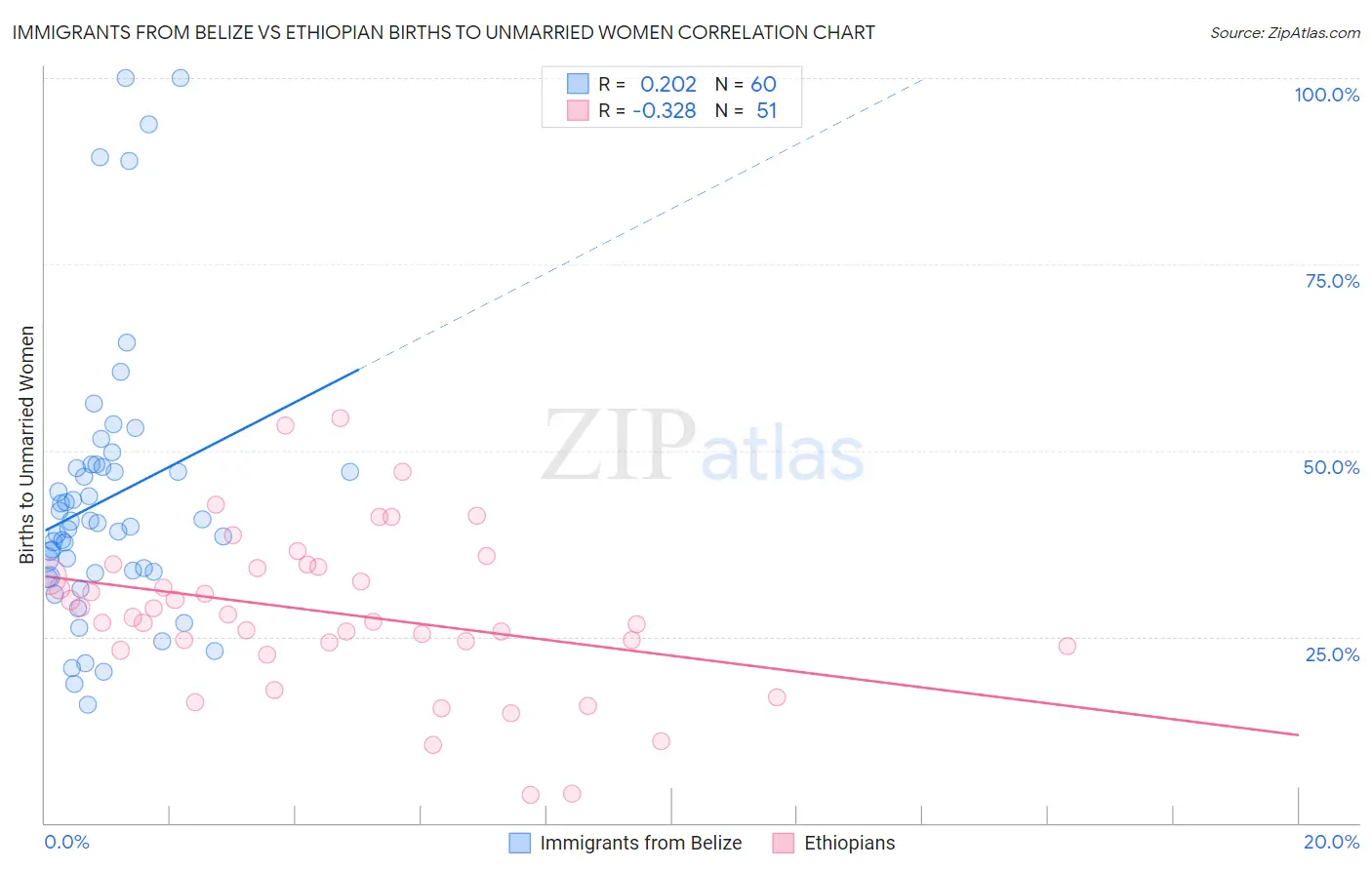 Immigrants from Belize vs Ethiopian Births to Unmarried Women
