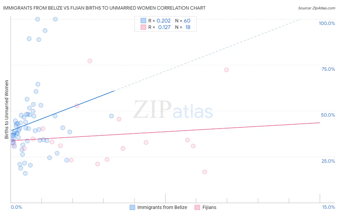 Immigrants from Belize vs Fijian Births to Unmarried Women