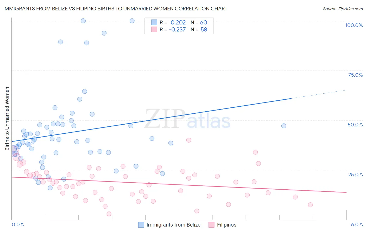 Immigrants from Belize vs Filipino Births to Unmarried Women