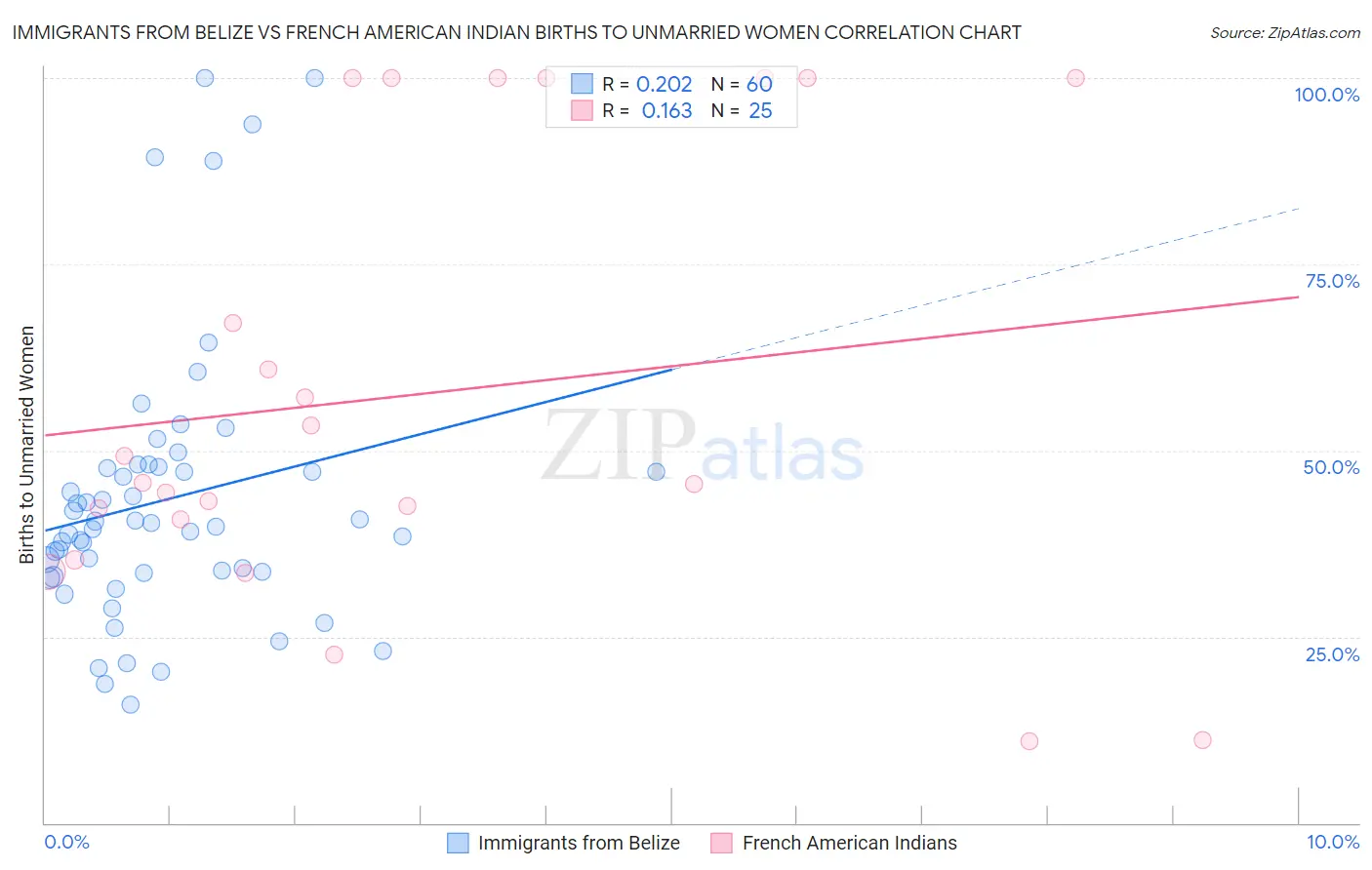 Immigrants from Belize vs French American Indian Births to Unmarried Women