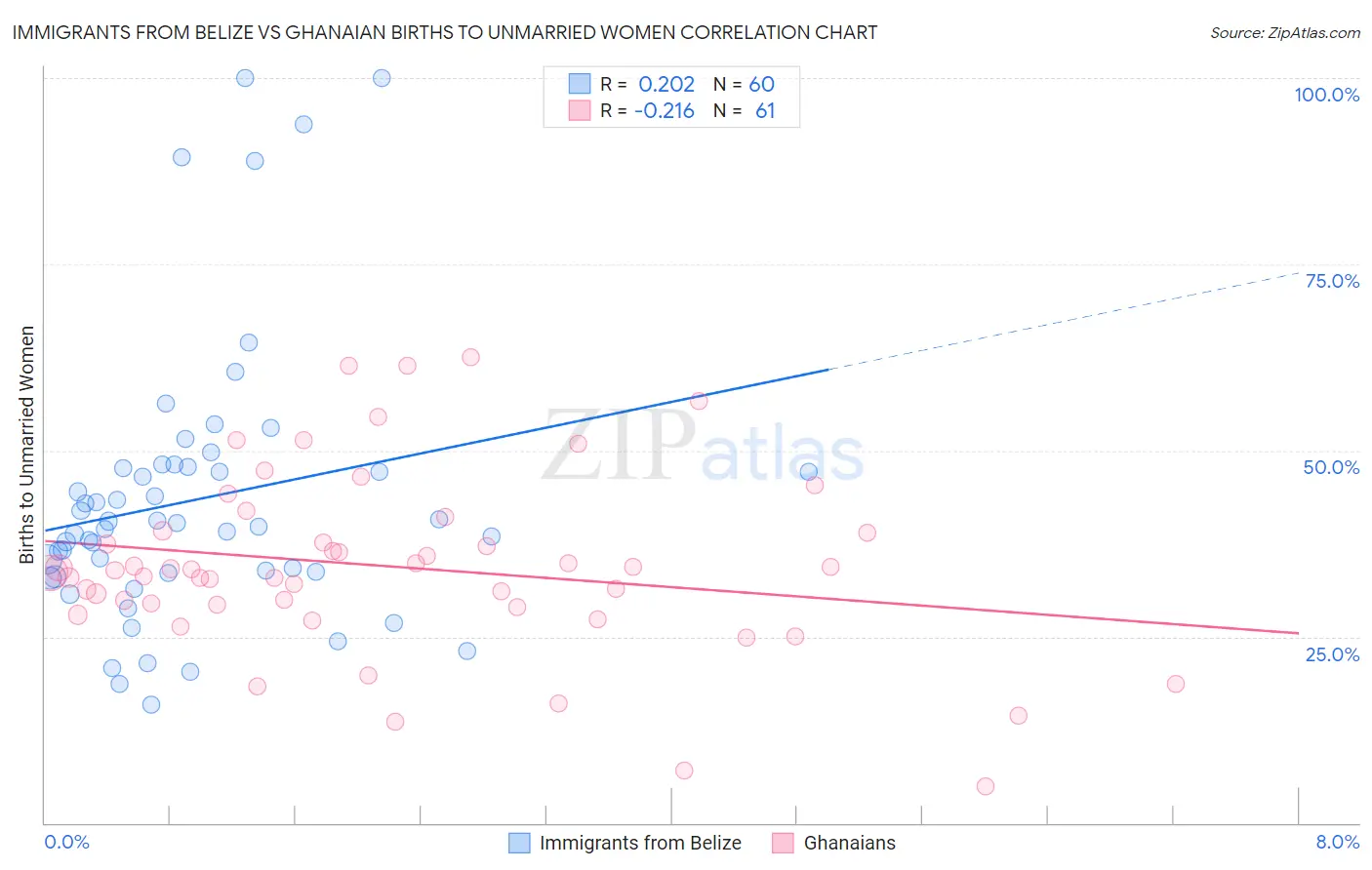 Immigrants from Belize vs Ghanaian Births to Unmarried Women